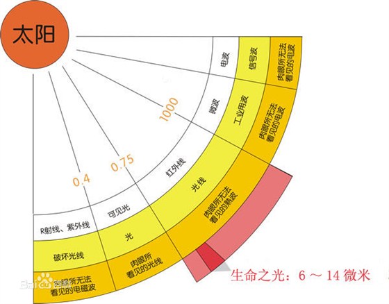 远红外线功纤绵